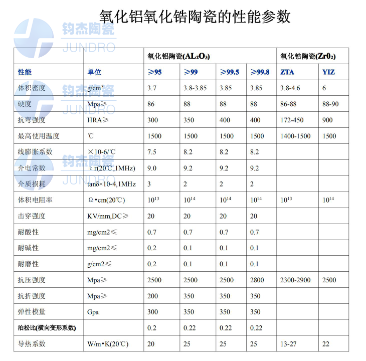氧化鋯性能參數